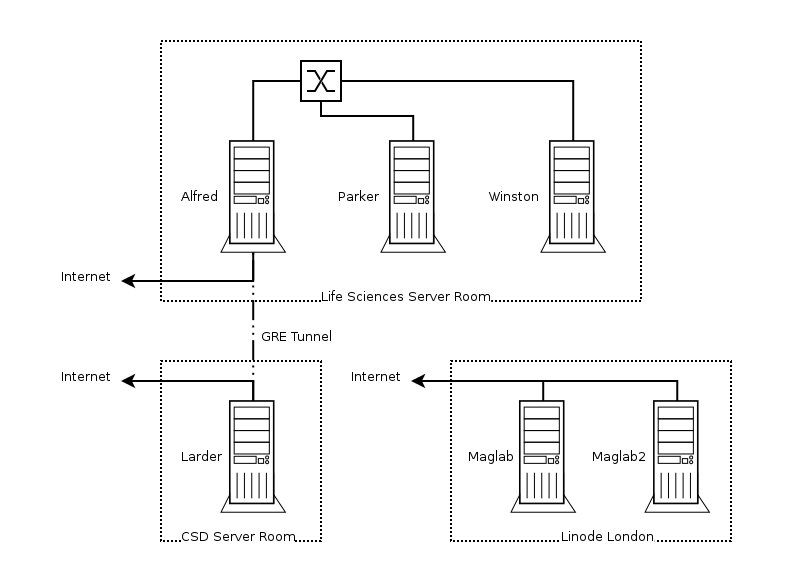 Maglab network map